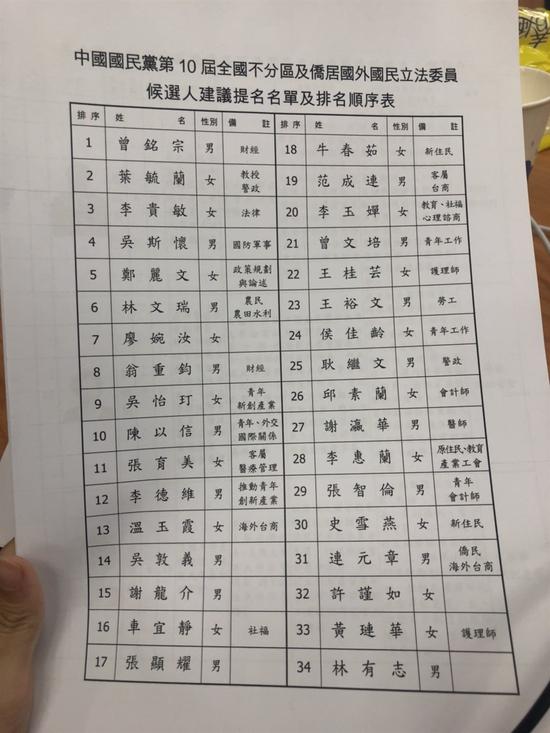国民党15日召开临时中常会,重新调整不分区