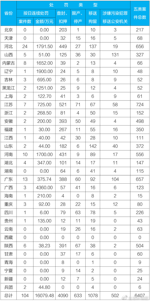 2019年1-4月环保法配套办法执行情况区域分布表