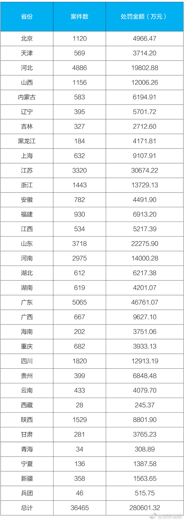 2019年1-4月一般行政处罚案件数及罚款金额表