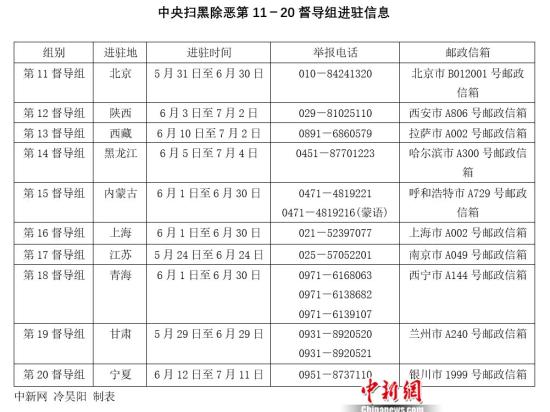 中央掃黑除惡第11-20督導組進駐信息。 <a target='_blank' href='http://www.chinanews.com/' >中新網</a> 冷昊陽 製表