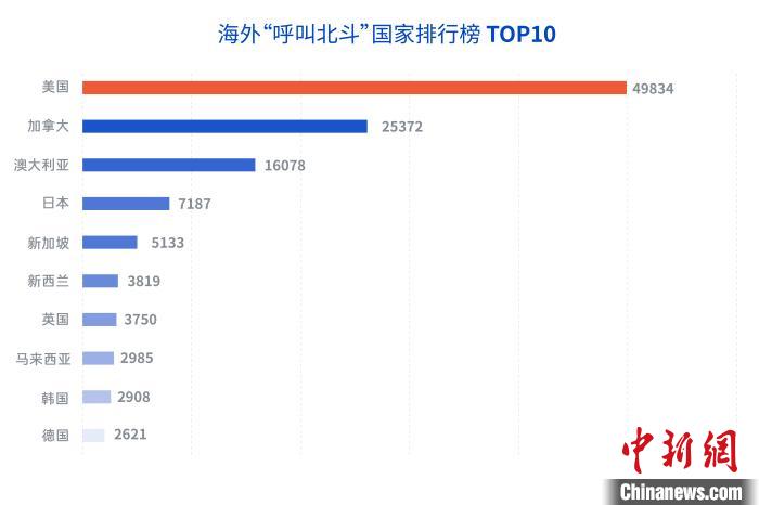 海外“呼叫北斗”國家排行榜 李佳佳 攝