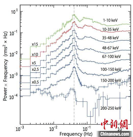 “慧眼”卫星首次探测到了能量在200keV以上的低频QPO。(中科院高能所“慧眼”卫星团队 供图)