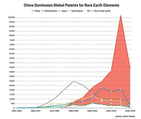 世界各國獲得的稀土知識產權數量 圖片來源:PatentManiac
