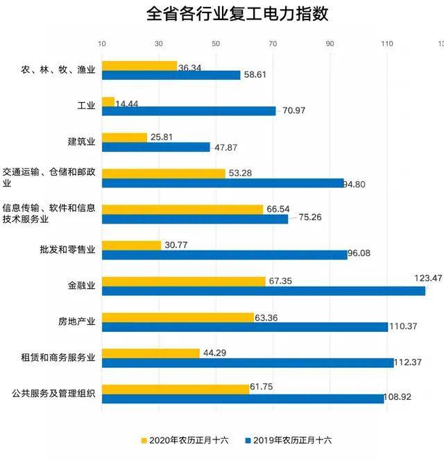 浙江省2月9日各行業復工電力指數(圖片來自國家電網)