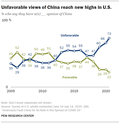 图为美国民众对中国持负面态度人数比例变化图。(图片来源:Pew Research Center官网)