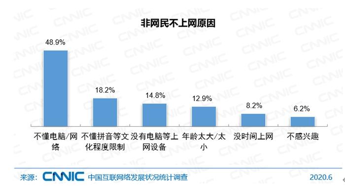 非网民不上网原因。图片来源:CNNIC发布的报告截图