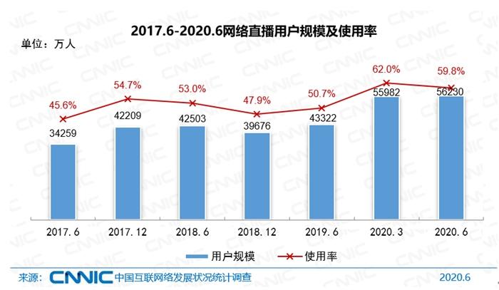 网络直播用户规模。图片来源:CNNIC发布的报告截图