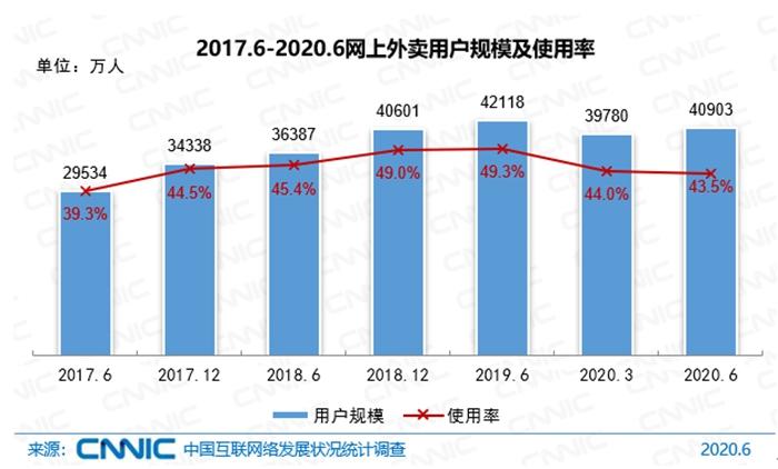 外卖用户规模及使用率。图片来源:CNNIC发布的报告截图