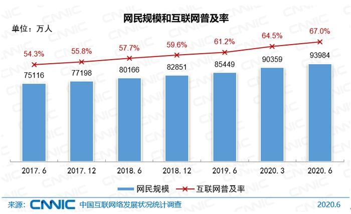 中国网民规模。图片来源:CNNIC发布的报告截图