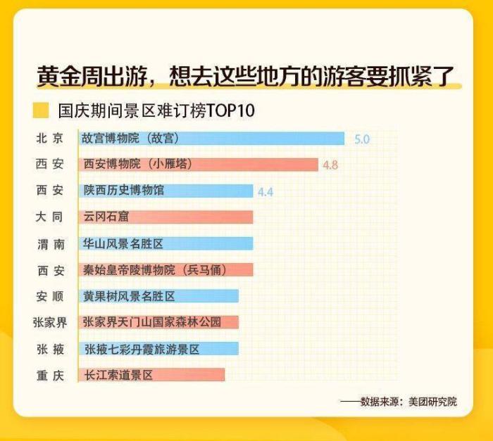 黃金週這些景區門票緊俏。