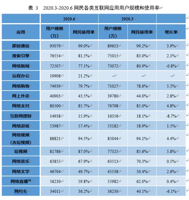 各类应用用户规模和使用率。图片来源:CNNIC发布的报告截图