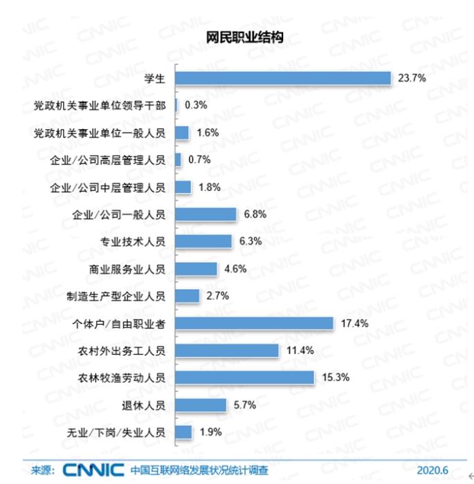 网民职业结构。图片来源:CNNIC发布的报告截图