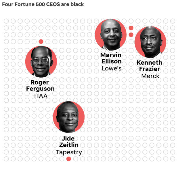 美國500強企業中的4位黑人CEO。/今日美國網站截圖