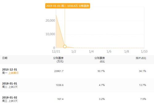 電影《地球最後的夜晚》上映後遭遇票房“斷崖式下跌”。來源:貓眼專業版