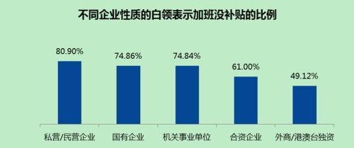 私营企业和小规模企业加班没补贴的现象最严重。来源:智联招聘