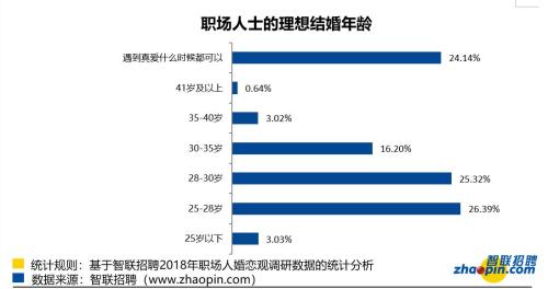 职场人理想结婚年龄。来源:智联招聘
