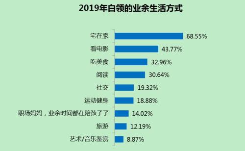 业余生活选择“宅在家”的比例最高。来源:智联招聘