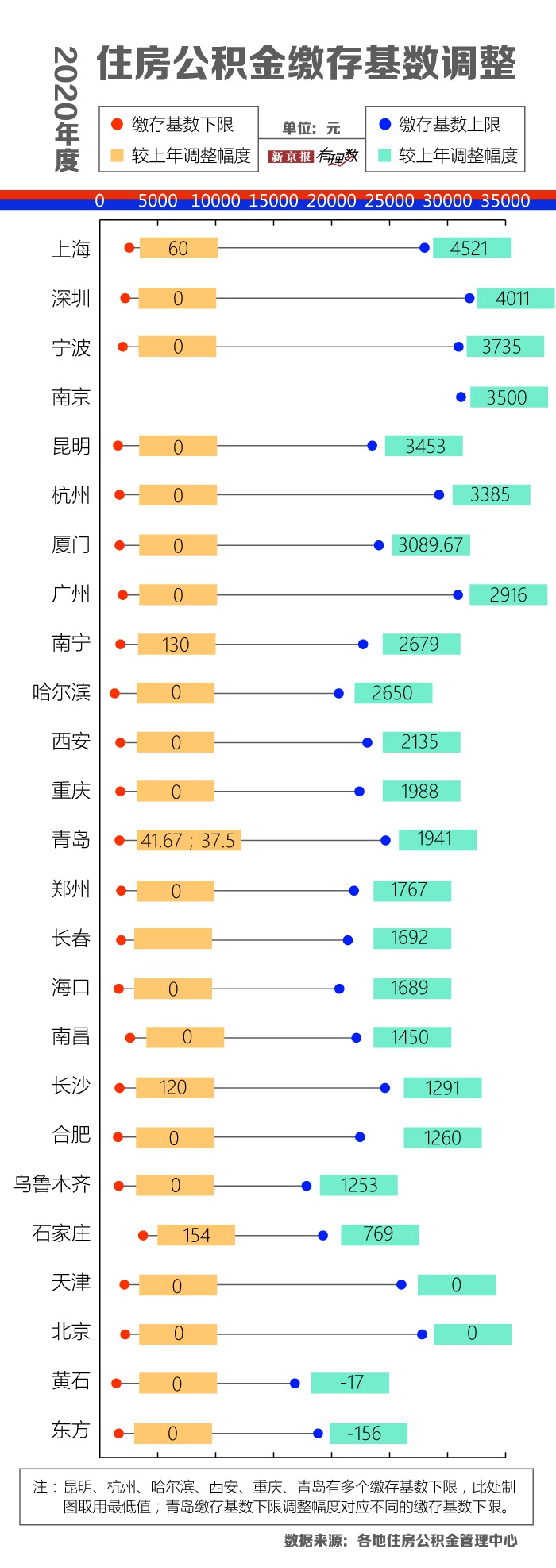 公積金新一輪調整來了你的賬戶裏存了多少錢 新浪網 北美